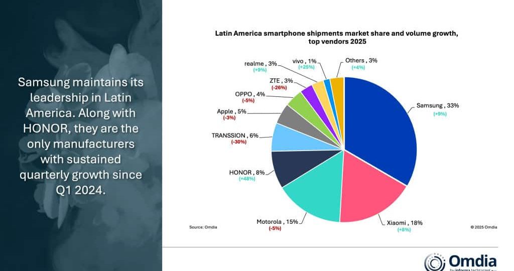 Novo recorde: 140,5 milhões de celulares vendidos na América Latina em 2025
