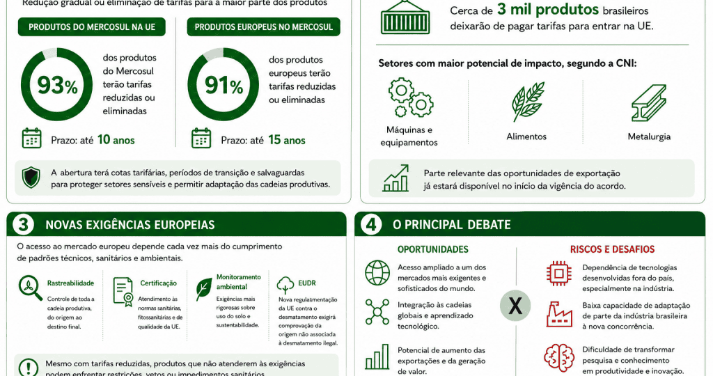 Acordo entre Mercosul e UE impõe novas demandas em tecnologia e regulamentação